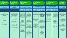 Einige Hoffnungen werden erfüllt, andere enttäuscht, so die Bewertung des Stufenplans durch die Kanzlerin. Es sei ein Kompromiss, der eine 3. Welle verhindern soll.