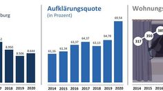 Die Polizei im Landkreis Rotenburg hat die Kriminalstatistik 2020 vorgestellt.   Quelle: Polizeiinspektion Rotenburg