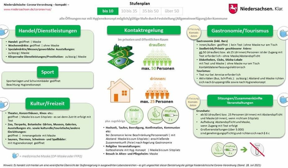 Gilt in Niedersachsen voraussichtlich noch bis zum 25. August, dann soll eine neue Corona-Verordnung vorgelegt werden, die sich vom Stufenplan verabschiedet.