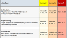 Falls die LeitIndikatoren bestimmte Werte überschreiten, gelten drei unterschiedliche Warnstufen in den Farben gelb, orange und rot. Die Warnstufe 1 hat eine Ausweitung der 3-G-Regel zur Folge.