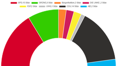 Die zukünftige Sitzverteilung im Kreistag. Mit 15 Sitzen liegt die SPD knapp vorne.