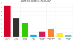 Die Ergebnisse der Stadtratswahl in Prozenten: Die SPD bleibt stärkste Kraft, Grüne und FDP verzeichnen Zuwächse. Verluste gab es auf Seiten der CDU und der Linken, die Bürgerfraktion konnte ihren Stimmenanteil halten. Neu im Stadtrat sind die AfD und „DieBasis“. Quelle: landkreis-osterholz.de