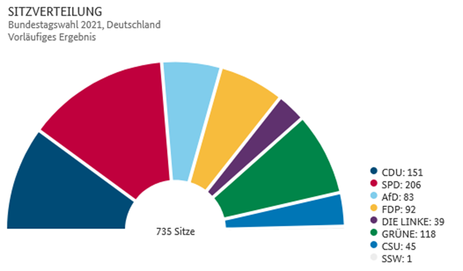 Die Sitzverteilung im neuen Bundestag.