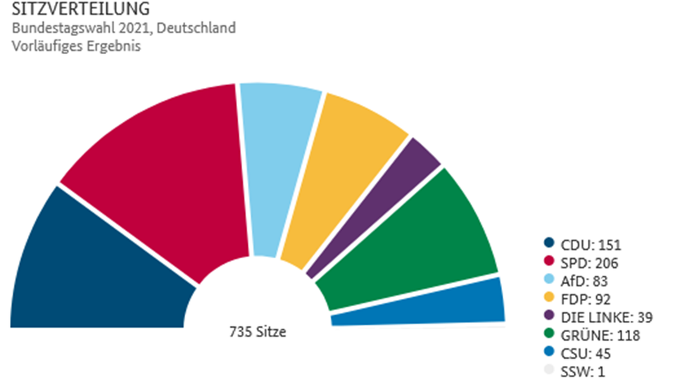 Die Sitzverteilung im neuen Bundestag.